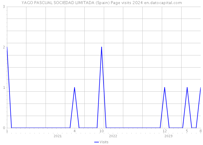 YAGO PASCUAL SOCIEDAD LIMITADA (Spain) Page visits 2024 