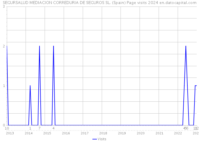 SEGURSALUD MEDIACION CORREDURIA DE SEGUROS SL. (Spain) Page visits 2024 