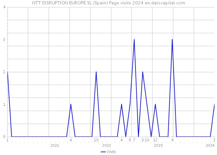 NTT DISRUPTION EUROPE SL (Spain) Page visits 2024 