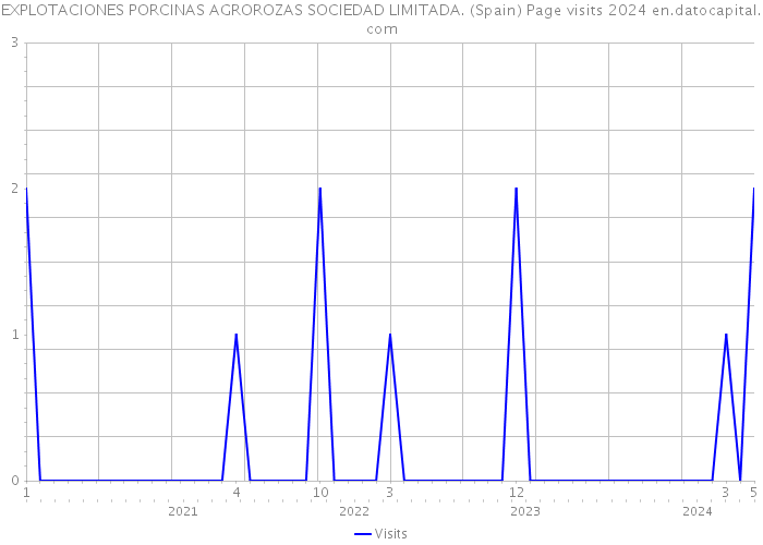 EXPLOTACIONES PORCINAS AGROROZAS SOCIEDAD LIMITADA. (Spain) Page visits 2024 