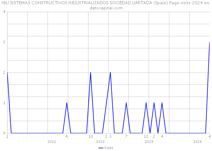 NIU SISTEMAS CONSTRUCTIVOS INDUSTRIALIZADOS SOCIEDAD LIMITADA (Spain) Page visits 2024 