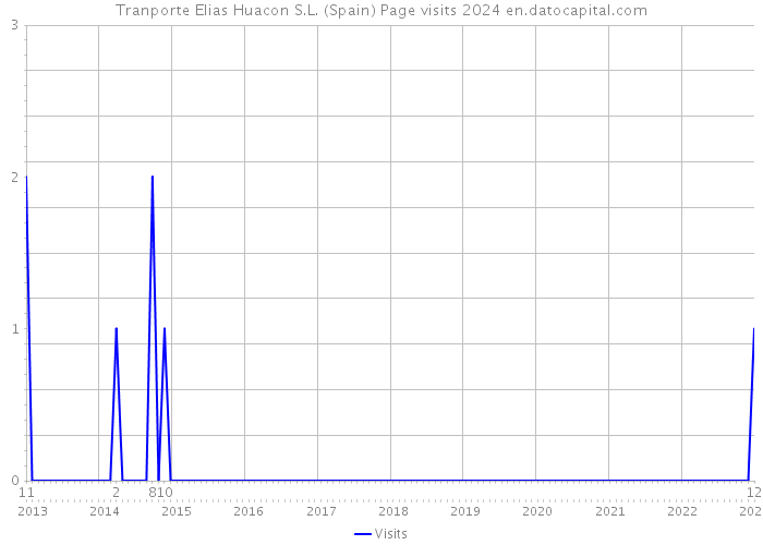Tranporte Elias Huacon S.L. (Spain) Page visits 2024 