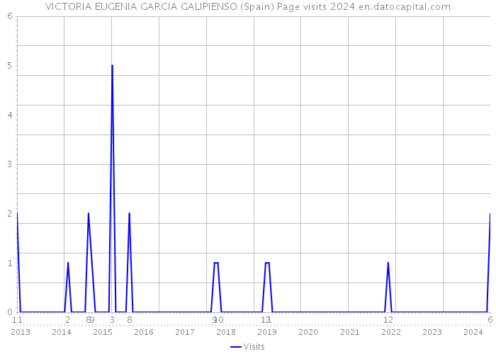 VICTORIA EUGENIA GARCIA GALIPIENSO (Spain) Page visits 2024 