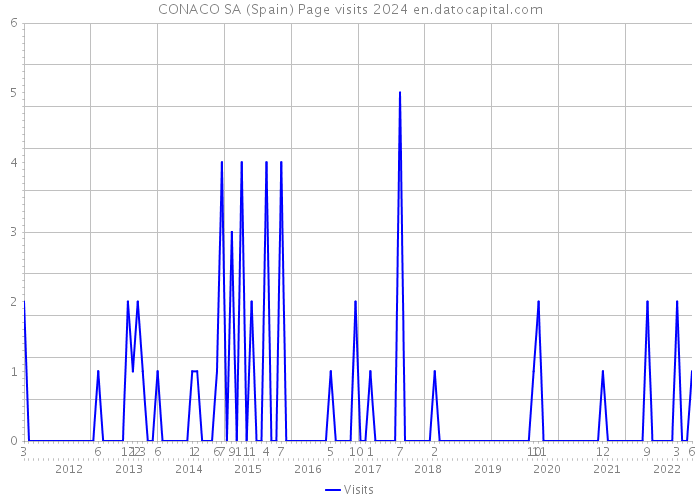 CONACO SA (Spain) Page visits 2024 