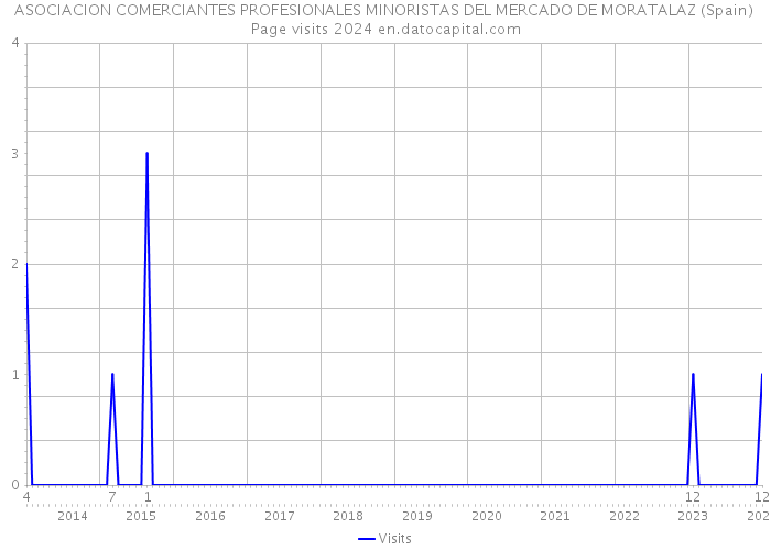 ASOCIACION COMERCIANTES PROFESIONALES MINORISTAS DEL MERCADO DE MORATALAZ (Spain) Page visits 2024 