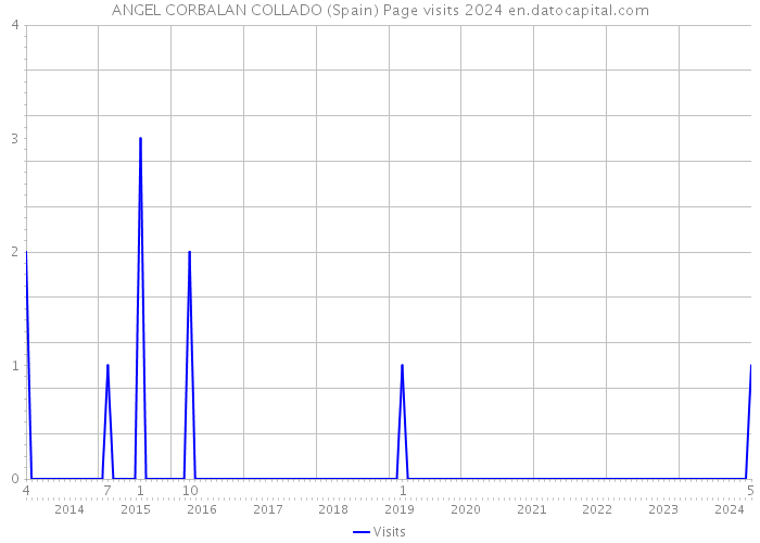 ANGEL CORBALAN COLLADO (Spain) Page visits 2024 