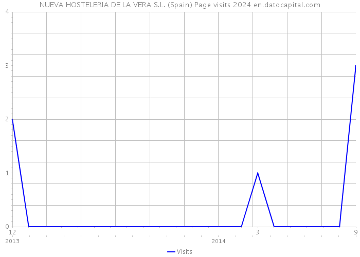 NUEVA HOSTELERIA DE LA VERA S.L. (Spain) Page visits 2024 