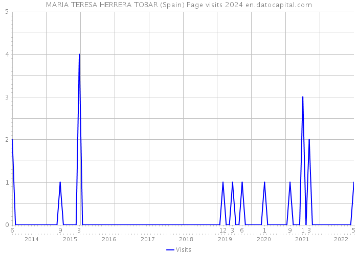 MARIA TERESA HERRERA TOBAR (Spain) Page visits 2024 