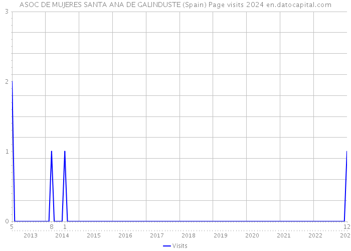 ASOC DE MUJERES SANTA ANA DE GALINDUSTE (Spain) Page visits 2024 