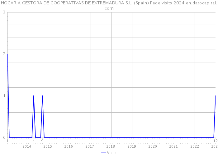 HOGARIA GESTORA DE COOPERATIVAS DE EXTREMADURA S.L. (Spain) Page visits 2024 