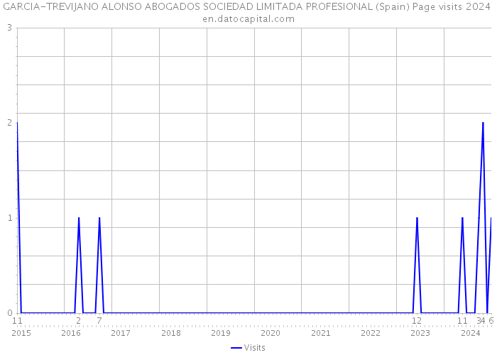 GARCIA-TREVIJANO ALONSO ABOGADOS SOCIEDAD LIMITADA PROFESIONAL (Spain) Page visits 2024 