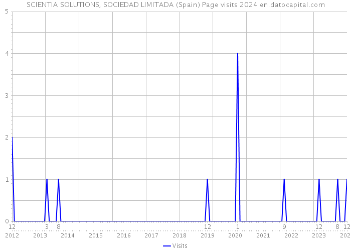 SCIENTIA SOLUTIONS, SOCIEDAD LIMITADA (Spain) Page visits 2024 