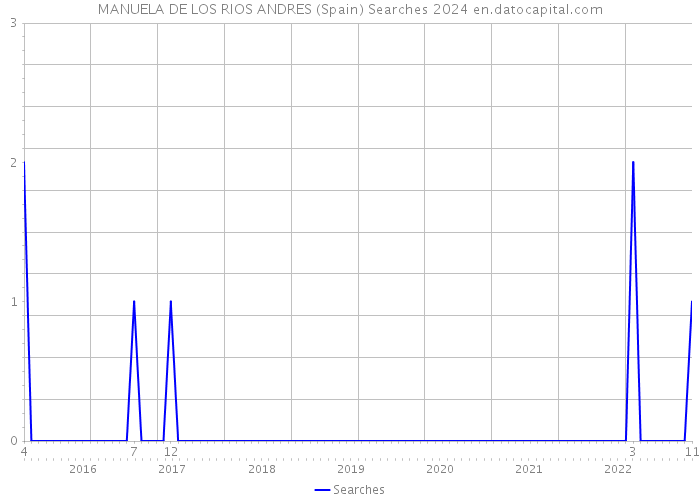 MANUELA DE LOS RIOS ANDRES (Spain) Searches 2024 