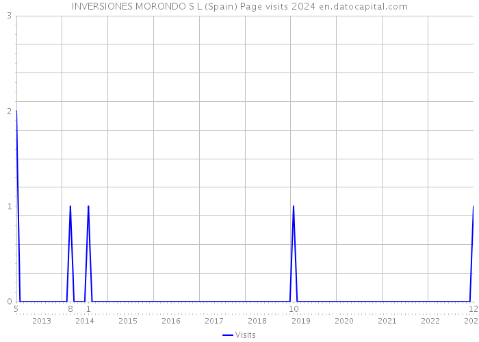 INVERSIONES MORONDO S L (Spain) Page visits 2024 