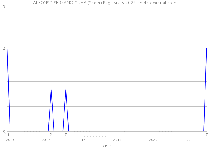 ALFONSO SERRANO GUMB (Spain) Page visits 2024 