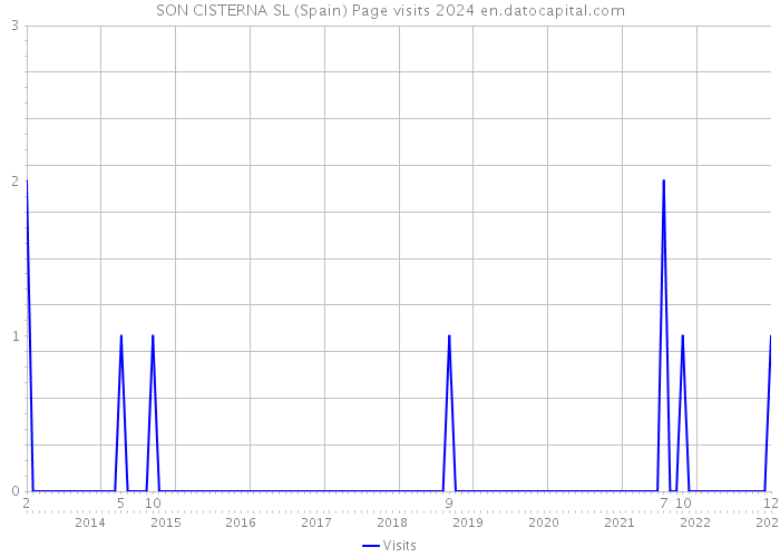 SON CISTERNA SL (Spain) Page visits 2024 