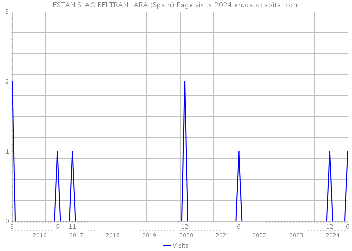 ESTANISLAO BELTRAN LARA (Spain) Page visits 2024 