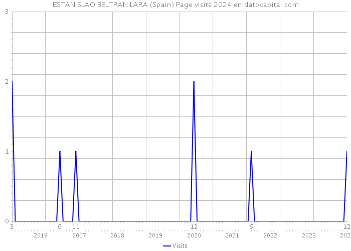 ESTANISLAO BELTRAN LARA (Spain) Page visits 2024 