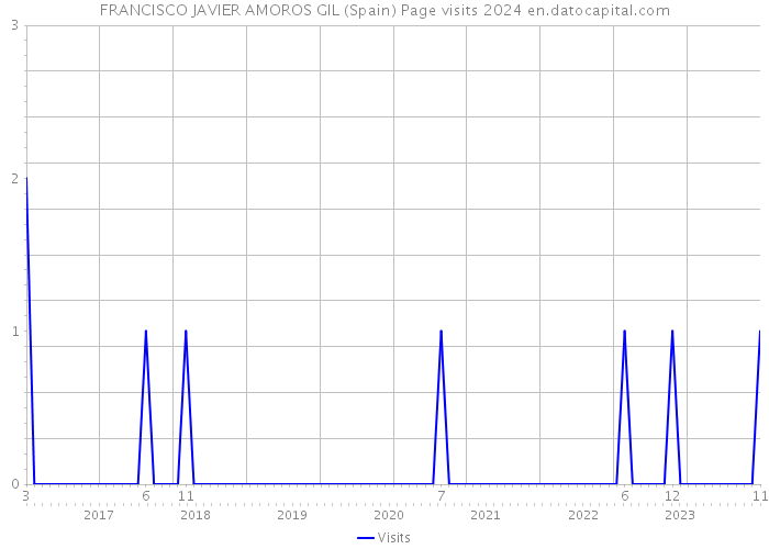 FRANCISCO JAVIER AMOROS GIL (Spain) Page visits 2024 