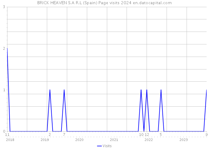 BRICK HEAVEN S.A R.L (Spain) Page visits 2024 