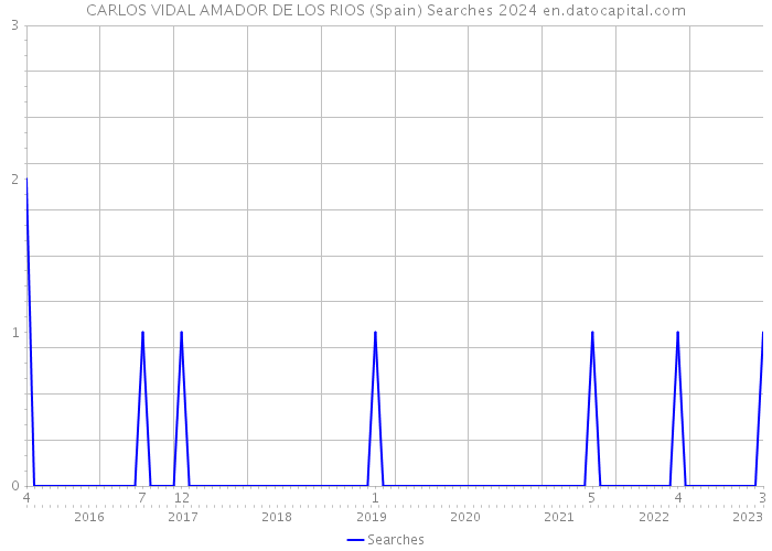 CARLOS VIDAL AMADOR DE LOS RIOS (Spain) Searches 2024 