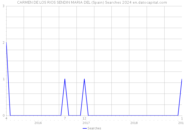 CARMEN DE LOS RIOS SENDIN MARIA DEL (Spain) Searches 2024 