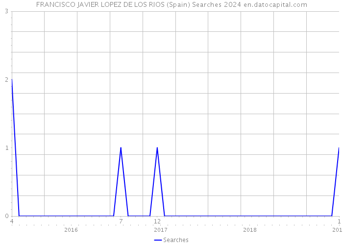 FRANCISCO JAVIER LOPEZ DE LOS RIOS (Spain) Searches 2024 