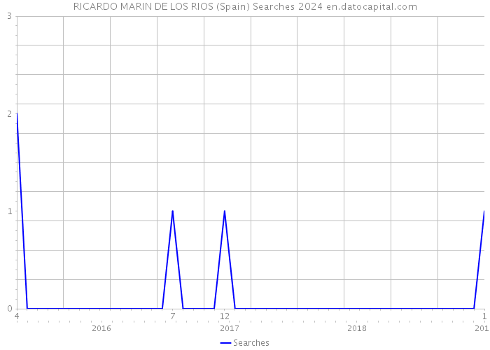 RICARDO MARIN DE LOS RIOS (Spain) Searches 2024 