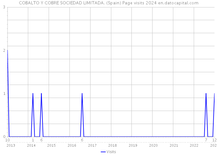COBALTO Y COBRE SOCIEDAD LIMITADA. (Spain) Page visits 2024 