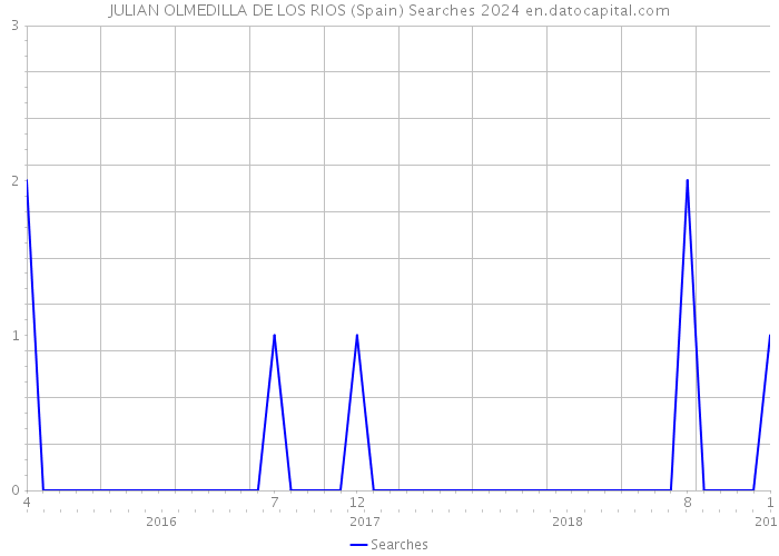 JULIAN OLMEDILLA DE LOS RIOS (Spain) Searches 2024 