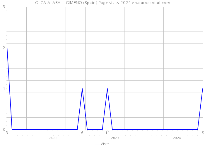 OLGA ALABALL GIMENO (Spain) Page visits 2024 