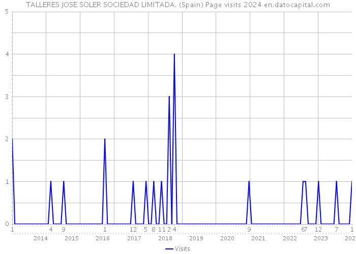 TALLERES JOSE SOLER SOCIEDAD LIMITADA. (Spain) Page visits 2024 