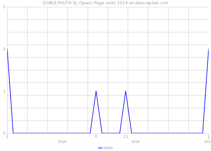 DOBLE PAUTA SL (Spain) Page visits 2024 