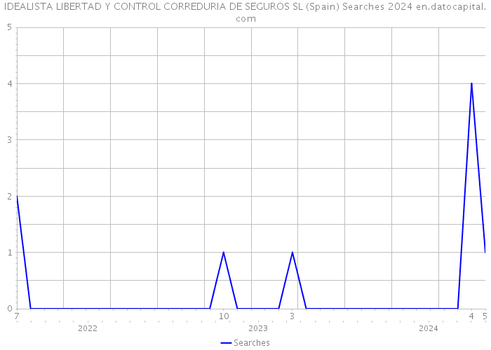 IDEALISTA LIBERTAD Y CONTROL CORREDURIA DE SEGUROS SL (Spain) Searches 2024 