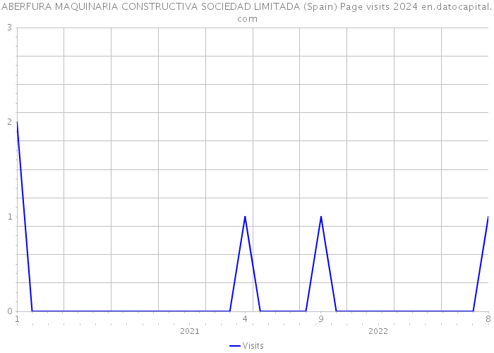 ABERFURA MAQUINARIA CONSTRUCTIVA SOCIEDAD LIMITADA (Spain) Page visits 2024 