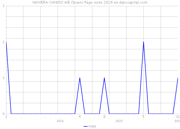 NAVIERA CANIDO AIE (Spain) Page visits 2024 