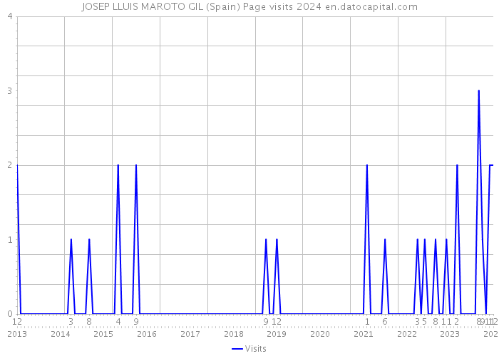 JOSEP LLUIS MAROTO GIL (Spain) Page visits 2024 