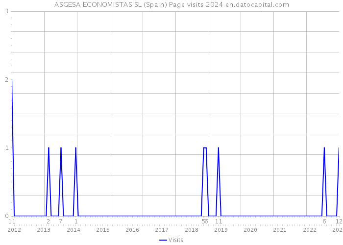 ASGESA ECONOMISTAS SL (Spain) Page visits 2024 
