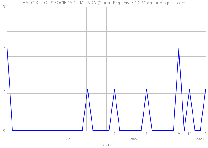 HATO & LLOPIS SOCIEDAD LIMITADA (Spain) Page visits 2024 