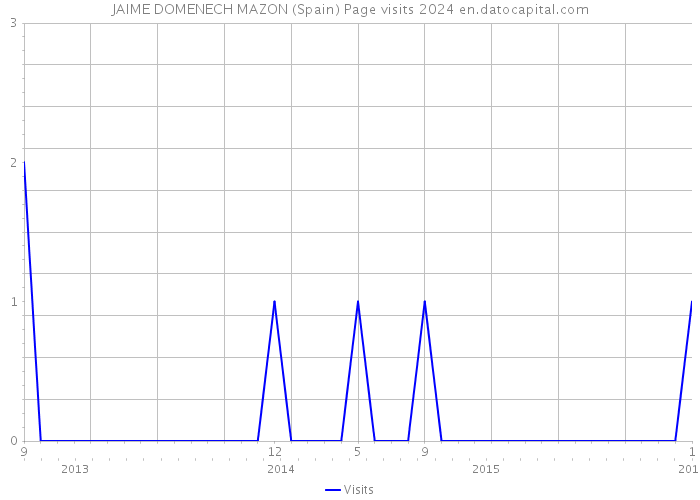 JAIME DOMENECH MAZON (Spain) Page visits 2024 