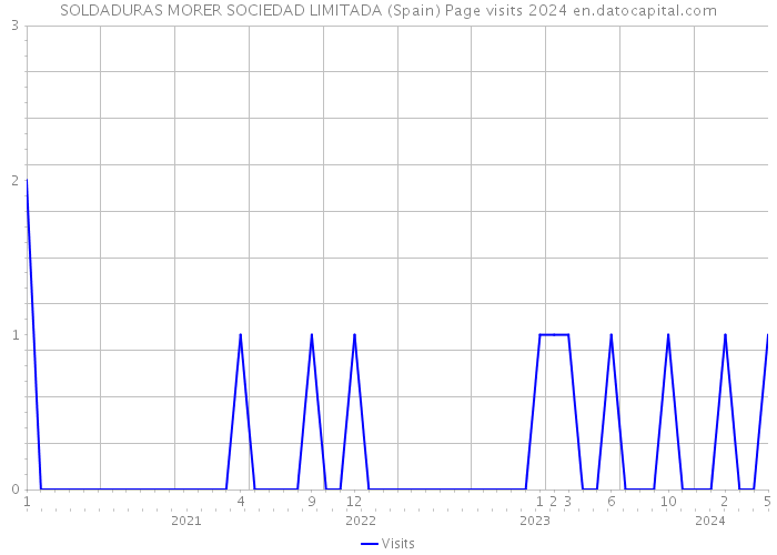 SOLDADURAS MORER SOCIEDAD LIMITADA (Spain) Page visits 2024 