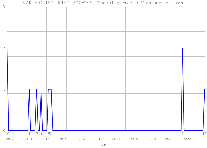 MAKILA OUTSOURCING PROCESS SL. (Spain) Page visits 2024 