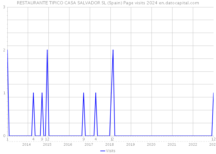 RESTAURANTE TIPICO CASA SALVADOR SL (Spain) Page visits 2024 