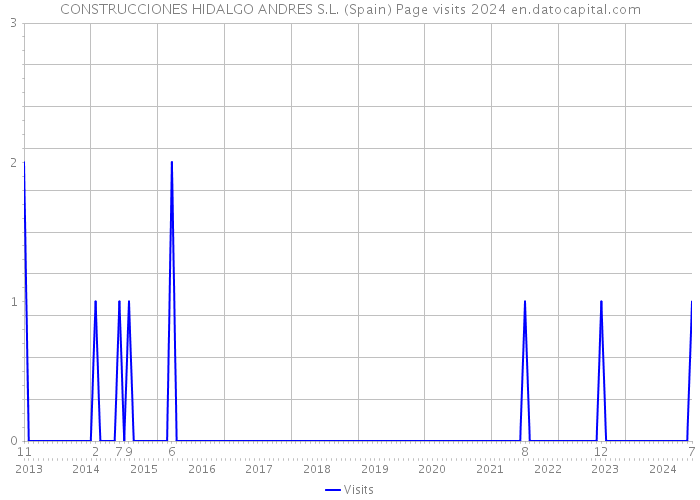 CONSTRUCCIONES HIDALGO ANDRES S.L. (Spain) Page visits 2024 