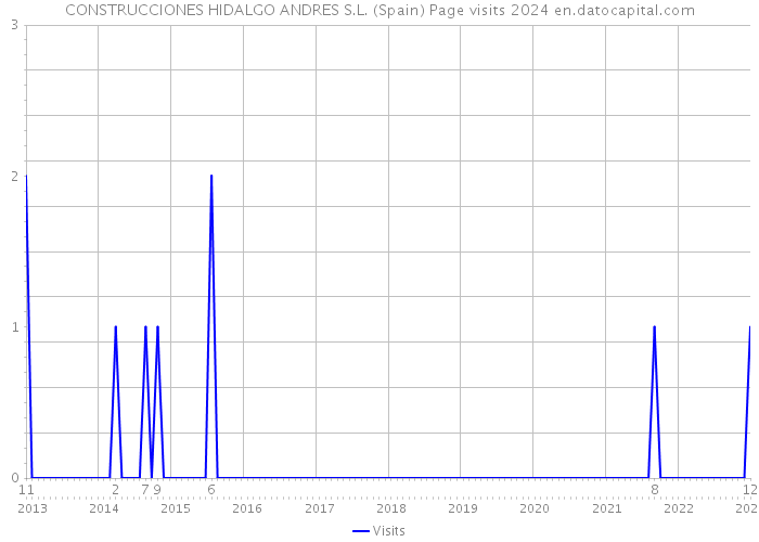 CONSTRUCCIONES HIDALGO ANDRES S.L. (Spain) Page visits 2024 
