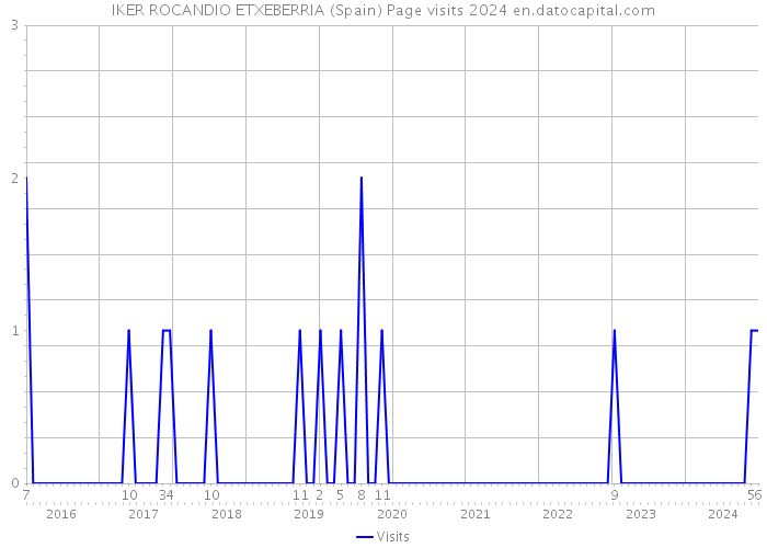 IKER ROCANDIO ETXEBERRIA (Spain) Page visits 2024 