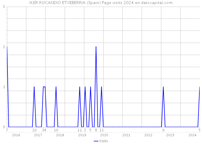 IKER ROCANDIO ETXEBERRIA (Spain) Page visits 2024 