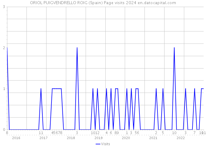 ORIOL PUIGVENDRELLO ROIG (Spain) Page visits 2024 