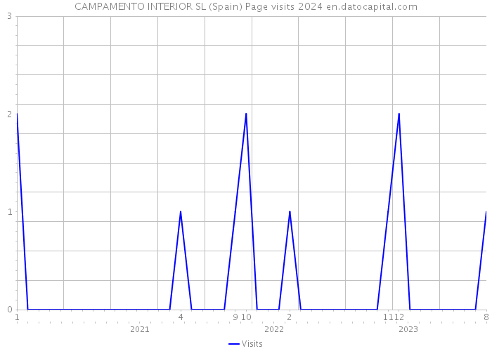 CAMPAMENTO INTERIOR SL (Spain) Page visits 2024 