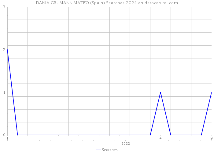 DANIA GRUMANN MATEO (Spain) Searches 2024 